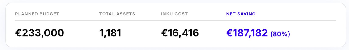 Business case line: planned budget, total assets, Inku cost and net saving