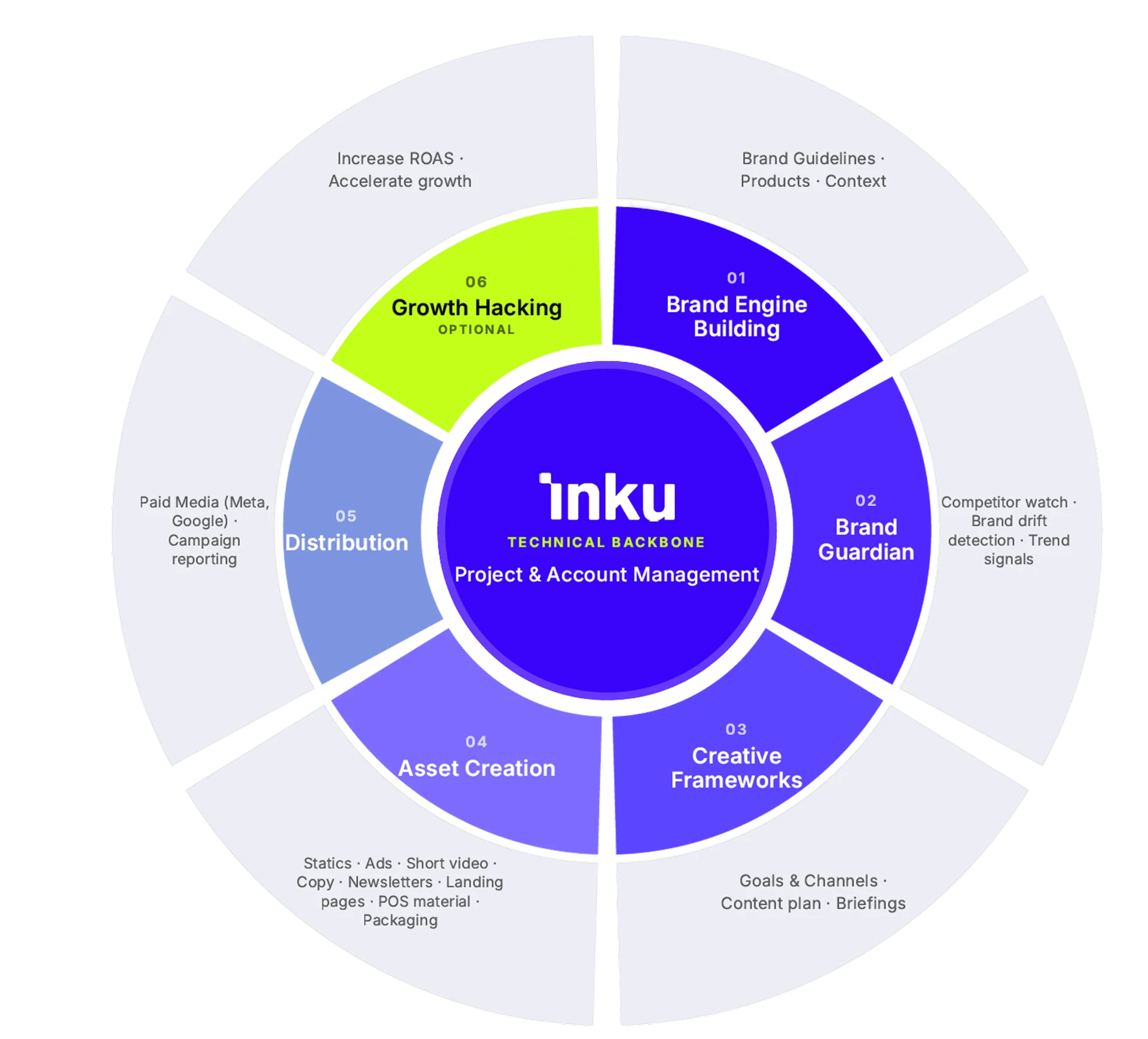 Inku flywheel diagram: brand engine building, brand guardian, creative frameworks, asset creation, distribution and growth hacking around project and account management